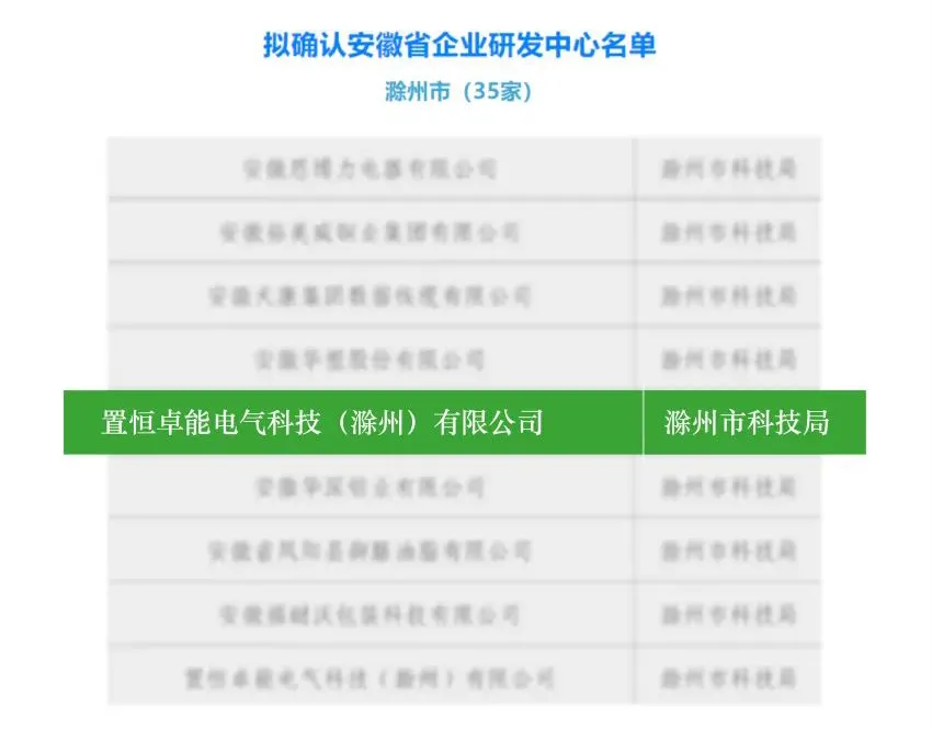 安徽省企业研发中心拟确认名单 卓能快讯丨卓能荣获安徽省“企业研发中心”称号—创新实力再获官方认证(图1)